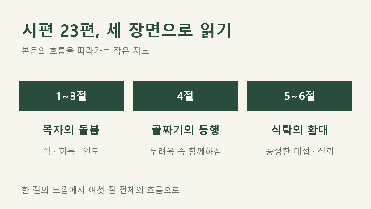 시편 23편의 세 장면: 1~3절 목자의 돌봄, 4절 골짜기의 동행, 5~6절 식탁의 환대